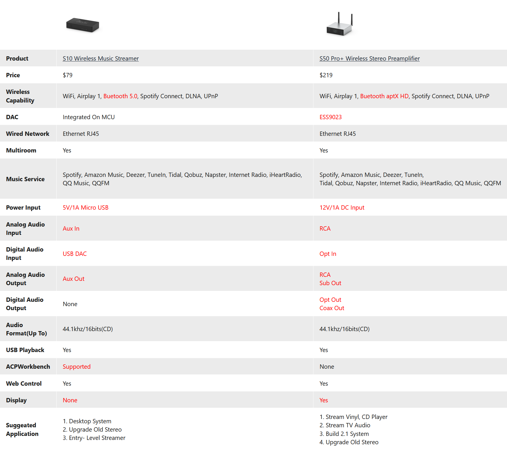 Arylic – Streamer de musique